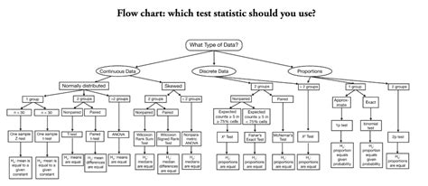 Flowchart: choosing a test by the data – Osborne Nishimura Lab