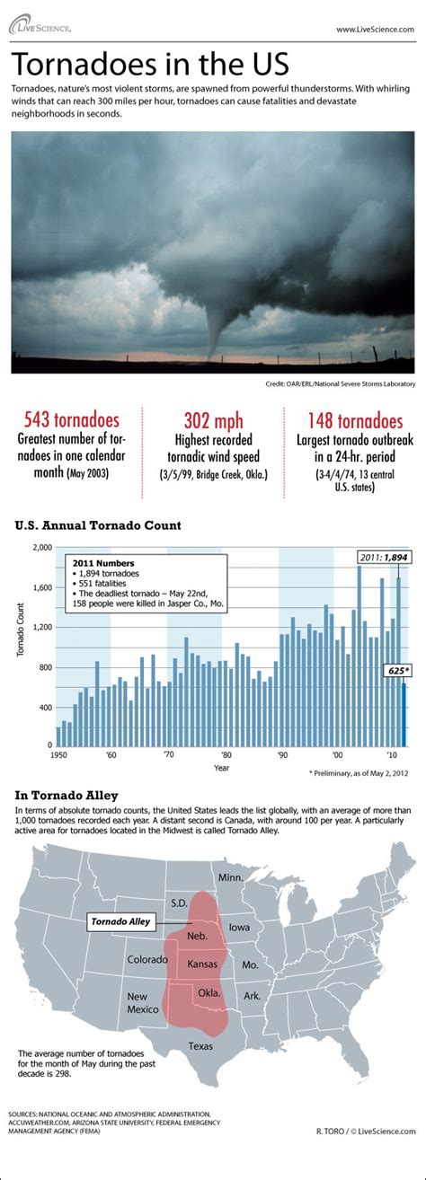 Tornado Alley Map, Stats (Infographic) | US Tornadoes | Live Science