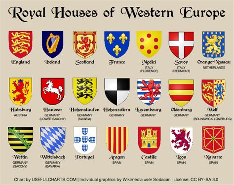 Coat of Arms, Royal Houses of Europe