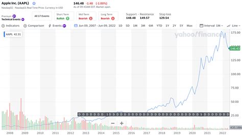 Investing for beginners: How to read stock charts – Personal Wealth ...