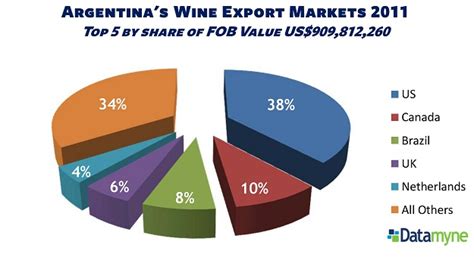 Datamyne Top 5 Markets for Argentina's Wine Exports in 2011