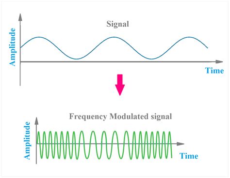 [BEST] Applications, Advantages of FM or Frequency Modulation - ETechnoG