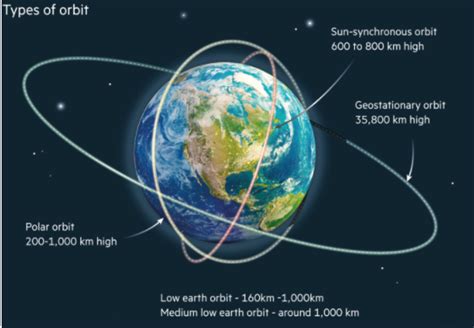 Geosynchronous Orbit – UPSC Prelims – IAS4Sure