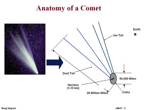 Deep Impact: Gallery: Images: Anatomy of a Comet