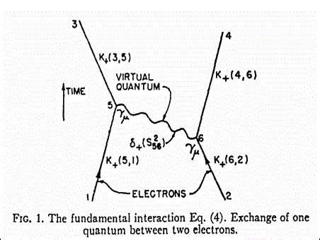 Richard Feynman Diagrams