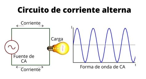 Circuitos de corriente alterna: tipos, aplicaciones, ejemplos