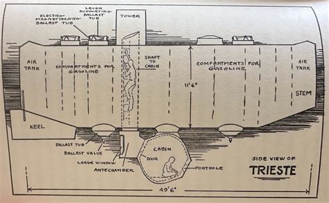 Piccard vs Titan OceanGate Submarines: 75 Years Apart - Seattle Ballooning