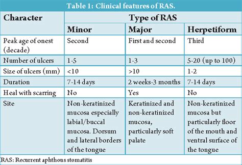 Aphthous Stomatitis Treatment