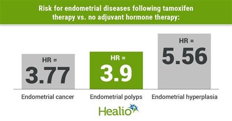 Tamoxifen treatment for breast cancer may increase endometrial disease ...