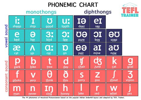 Phonemic Chart | Diphthongs, Teaching english online, Phonetics