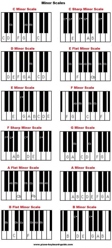 Piano music scales - major & minor piano scales | Piano scales, Piano ...