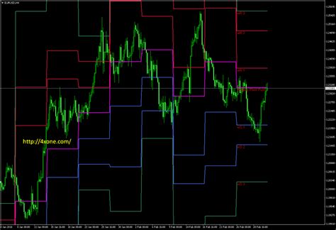 WeeklyPivot Metatrader Mt4 Indicator | Neon signs, Forex brokers ...