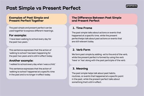 Simple Past vs Present Perfect | Promova Grammar