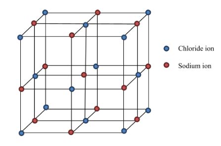 Crystal Structure Nacl