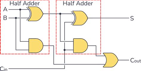 Full Adder Circuit – How it Works