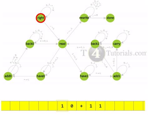 Turing machine to Add two binary numbers – T4Tutorials.com