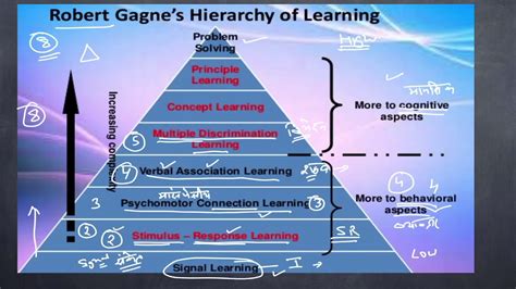 GAGNÉ’S HIERARCHY OF LEARNING THEORY - Support Centre Center for Elites