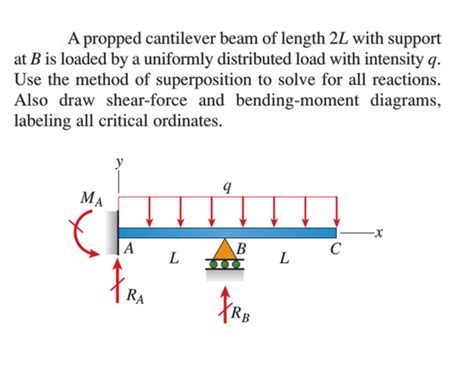 Solved A propped cantilever beam of length 2L with support | Chegg.com