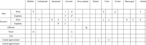 The phonemic consonantal inventory of Modern Standard Arabic | Download ...