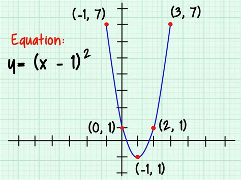 How to Graph a Parabola: 13 Steps (with Pictures) - wikiHow