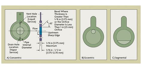 What is an Orifice Plate Flow Meter?