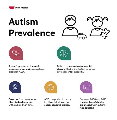 Treatment and intervention services for autism | Swiss Medica