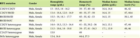 What Is A Normal Hematocrit Level For A 3 Year Old - Rhonda Carlton ...