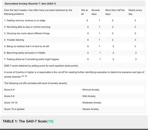 Table 1 from Using Generalized Anxiety Disorder-2 (GAD-2) and GAD-7 in ...