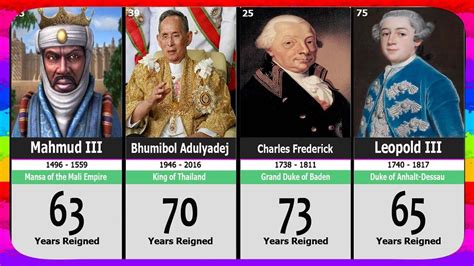 100 Longest Reigning Monarchs in History - YouTube