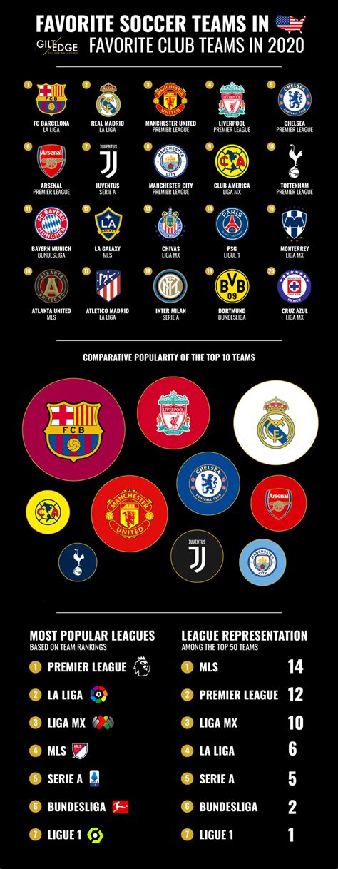 Most Popular Soccer Teams in the U.S. | Gilt Edge Soccer Marketing