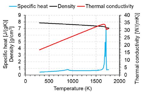 The density, specific heat, and thermal conductivity of 316L stainless ...