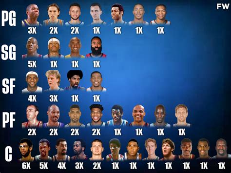 NBA MVP Award Winners Per Position: Centers Have Historically Been More ...