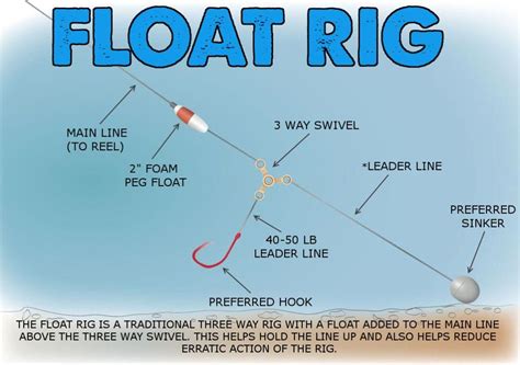 The Float Rig: Float Rigs For Catfishing I first discovered a variation ...