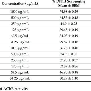 DPPH assay activity results. Values represent means ± standard error of ...