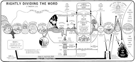 Rightly dividing Bible history for each age and dispensation - BibleTruths