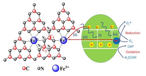 Polymers | Free Full-Text | Fe-Doped g-C3N4: High-Performance ...