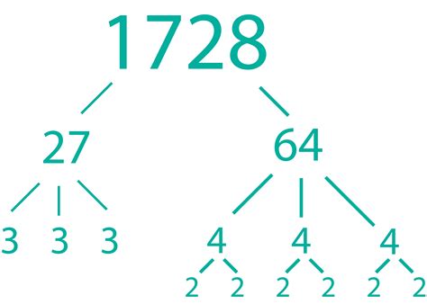 Prime Factorization Tree Worksheet – E Street Light