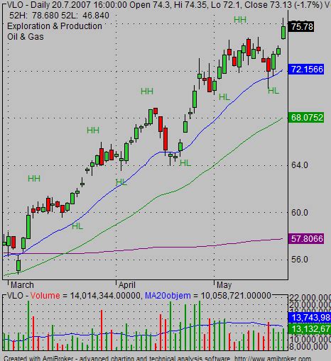 Uptrend on stock market charts - Simple stock trading