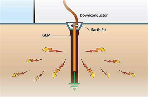 Grounding and Bonding For Electrical Systems | EEP