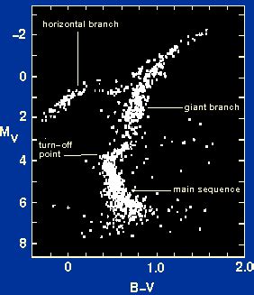 Figure 5: Left - HR diagram for a typical globular cluster. Right - HR ...