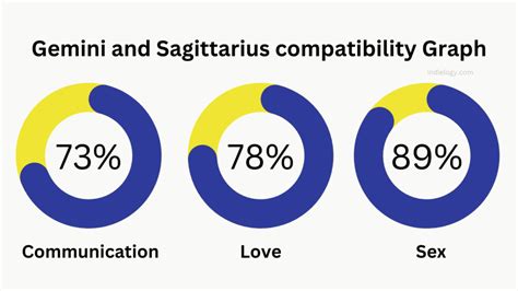 Gemini and Sagittarius Compatibility in love, relationships and ...