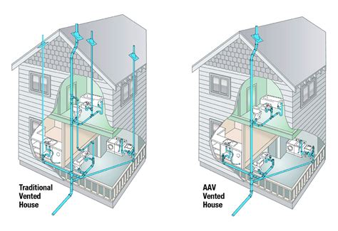 3 Things You Should Know about Air Admittance Valves | Oatey