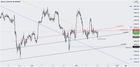 BTC updated charts for BINANCE:BTCUSDT by BlackBirdTrading — TradingView