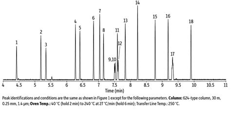 Speeding up glycol ether analysis | Scientist Live