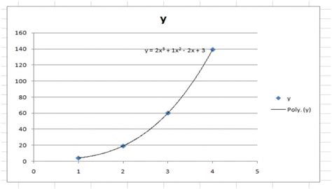 Vandermonde’s Matrix and Polynomial Interpolation