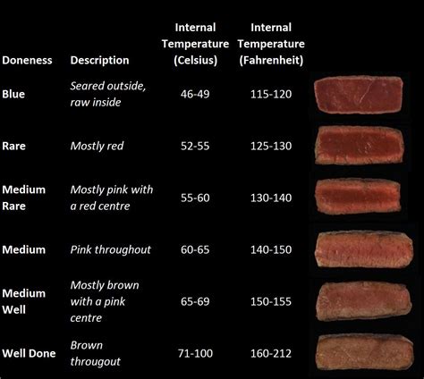 steak temperature chart