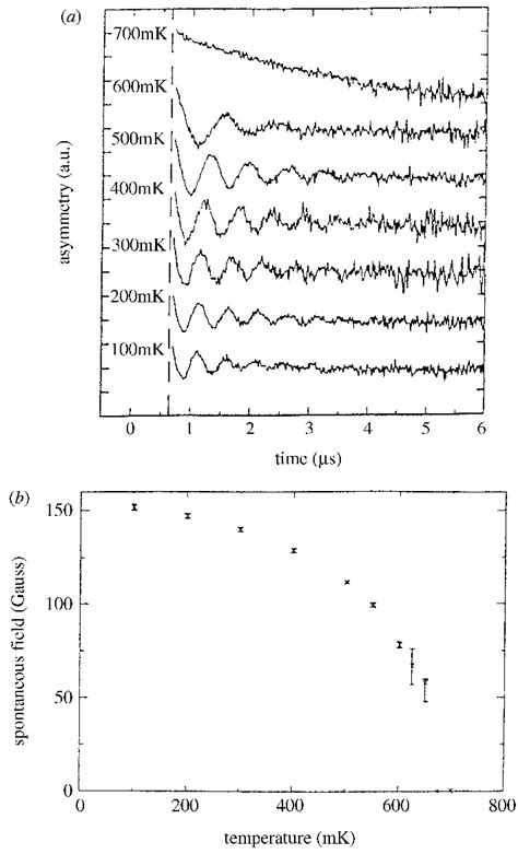 (a) Zero field muon spin rotation in p-nitrophenyl–nitronylnitroxide ...