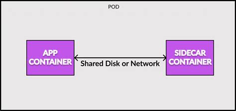 Understanding Sidecar Design Pattern with Kubernetes Pod