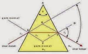 Pembiasan Cahaya pada Prisma - Asep Respati