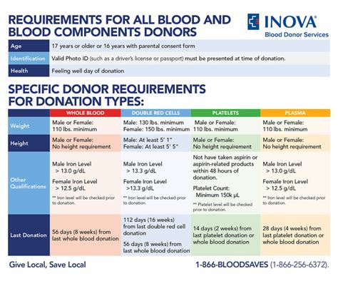 Eligibility - Inova Blood Donor Services